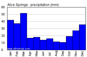 Alice Springs Australia Annual Precipitation Graph